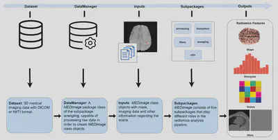 Schematic diagram of the MEDiml package
