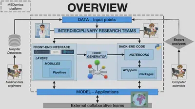 MEDomics overview