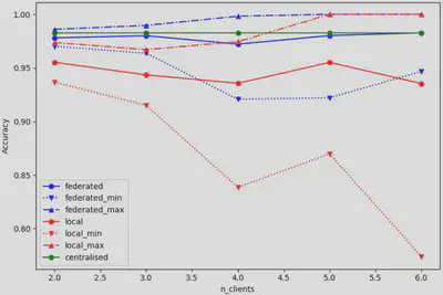 Accuracy of the model as a function of the number of clients with unequal data distribution