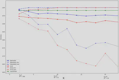 Accuracy as a function of the number of clients, up to 20 clients